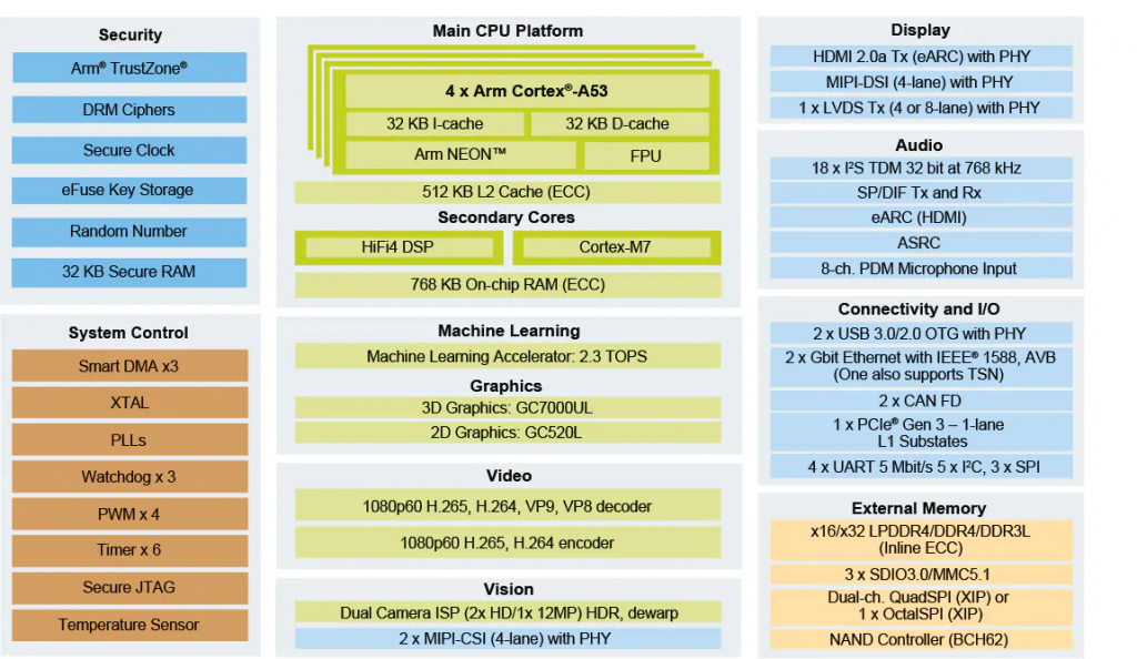 NXP发布内含NPU单元的i.MX8M Plus处理器