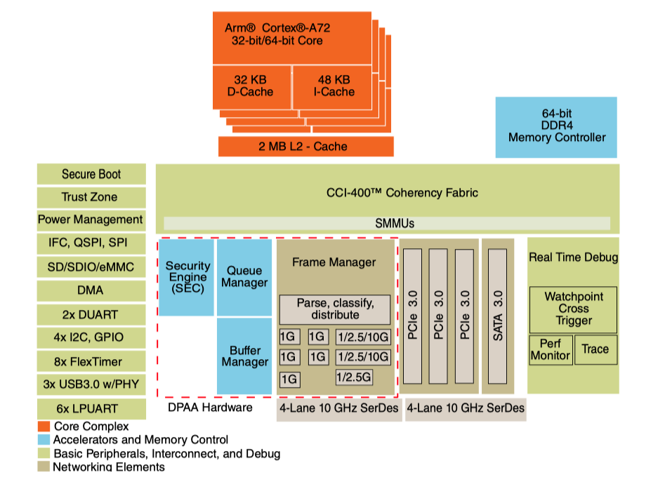 NXP LS1046开发板的烧写原理分析